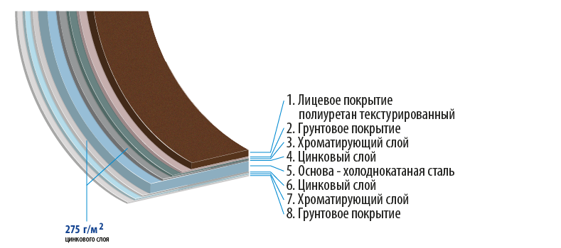 Структура покрытия Полиуретан